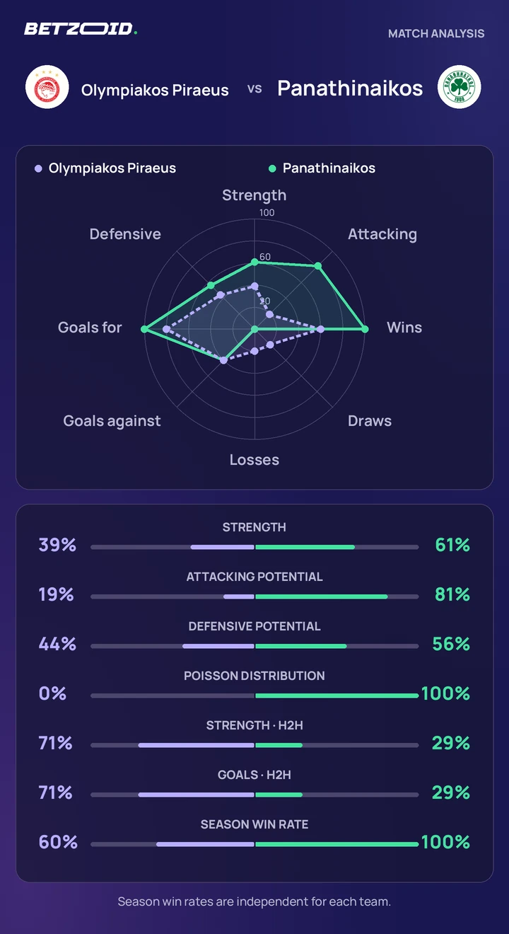 Olympiakos Piraeus vs Panathinaikos statistics: team strength, attack, defence and head-to-head comparison.