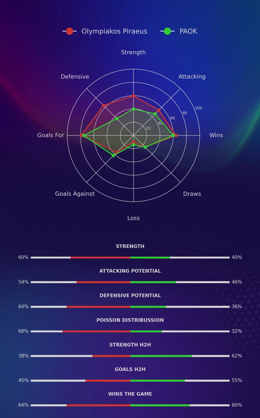 Olympiakos Piraeus - PAOK diagrams