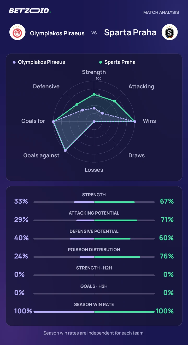Olympiakos Piraeus vs Sparta Praha — team comparison Olympiakos Piraeus vs Sparta Praha statistics: team strength, attack, defence and head-to-head comparison.