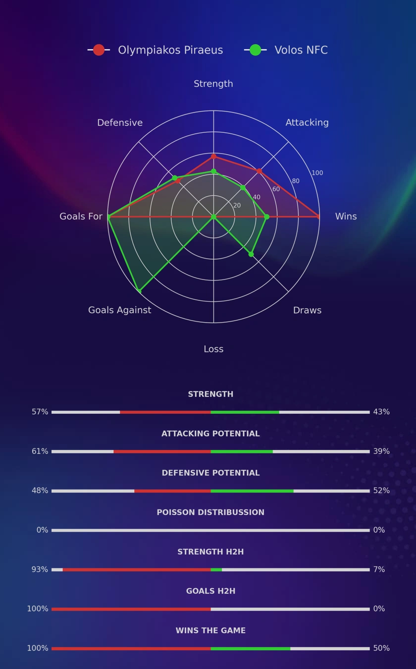 Olympiakos Piraeus - Volos NFC diagrams