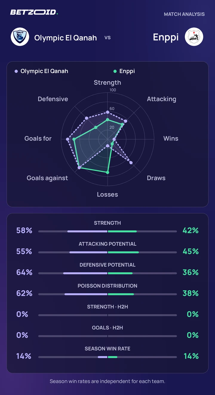 Olympic El Qanah vs Enppi — team comparison Olympic El Qanah vs Enppi statistics: team strength, attack, defence and head-to-head comparison.
