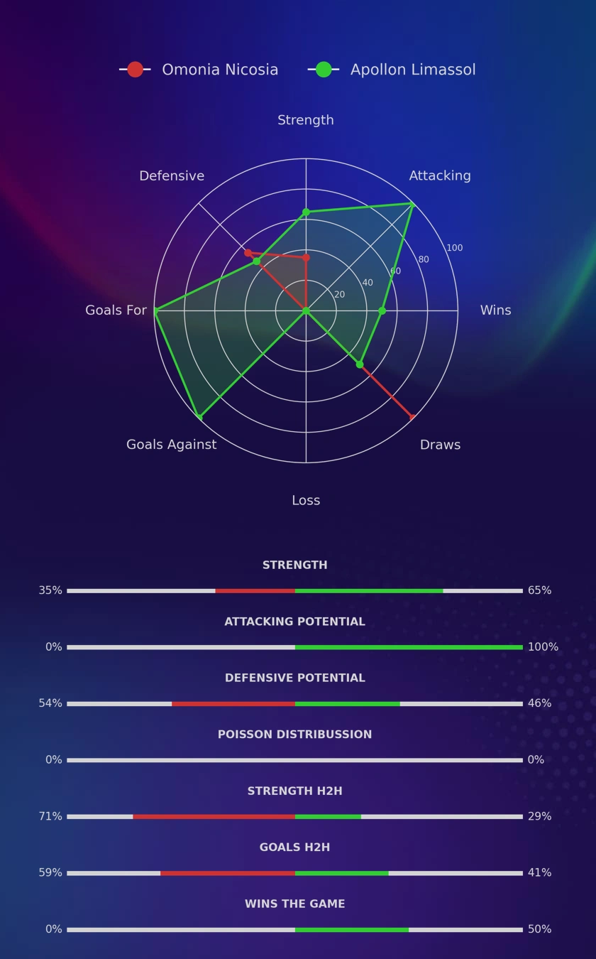 Omonia Nicosia - Apollon Limassol diagrams