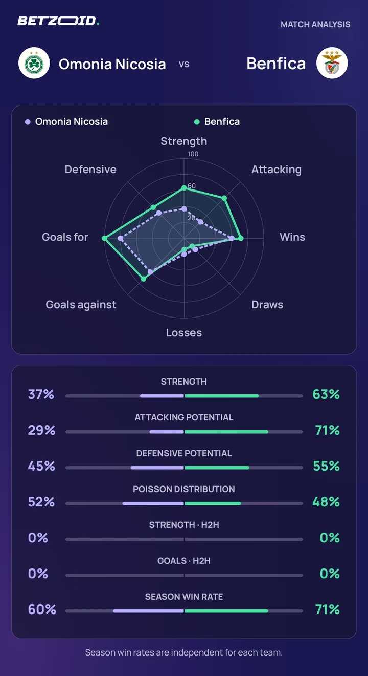 Omonia Nicosia vs Benfica statistics: team strength, attack, defence and head-to-head comparison.