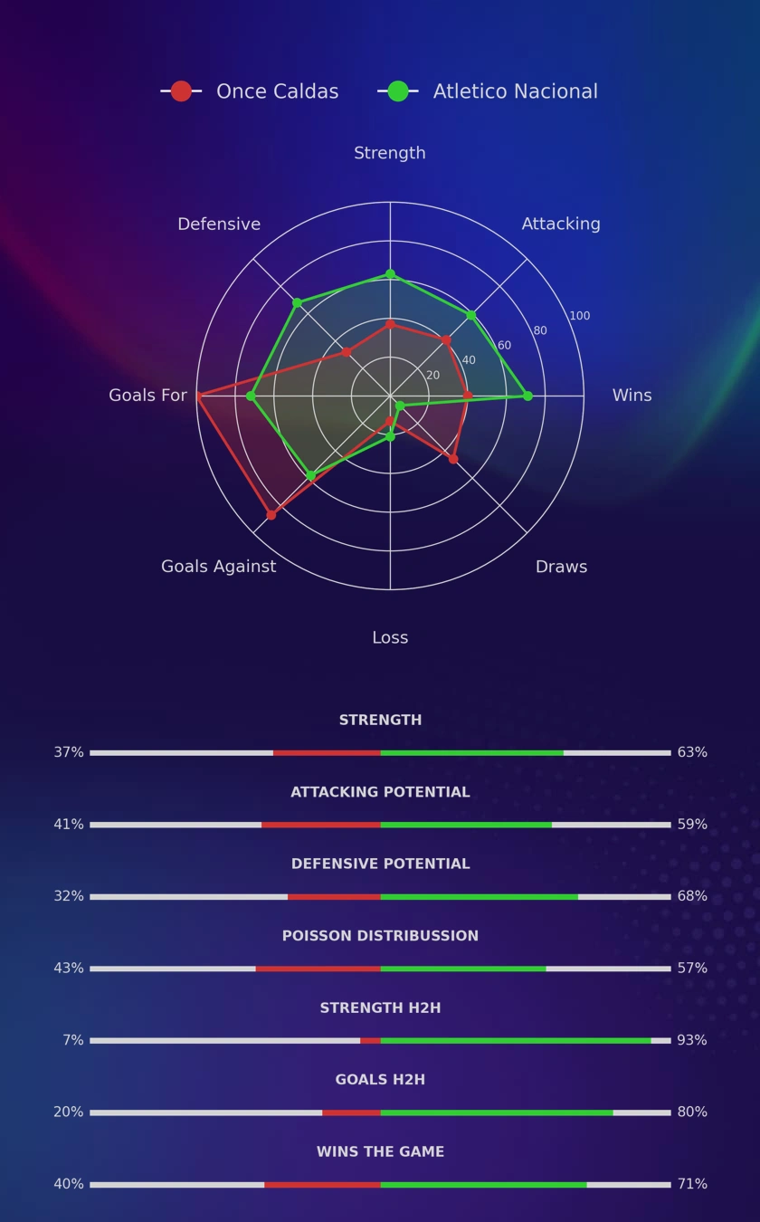 Once Caldas - Atletico Nacional diagrams