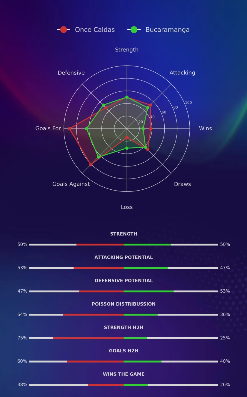 Once Caldas - Bucaramanga diagrams