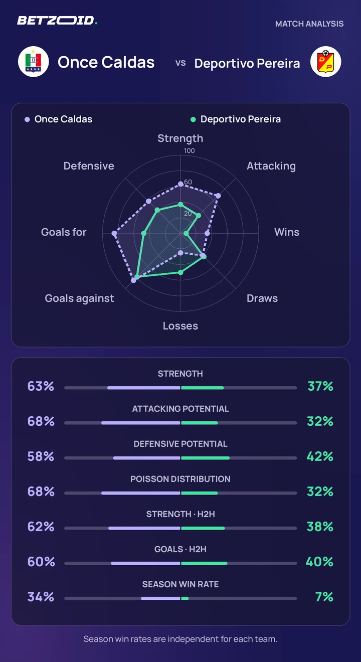 Once Caldas vs Deportivo Pereira — team comparison Once Caldas vs Deportivo Pereira statistics: team strength, attack, defence and head-to-head comparison.