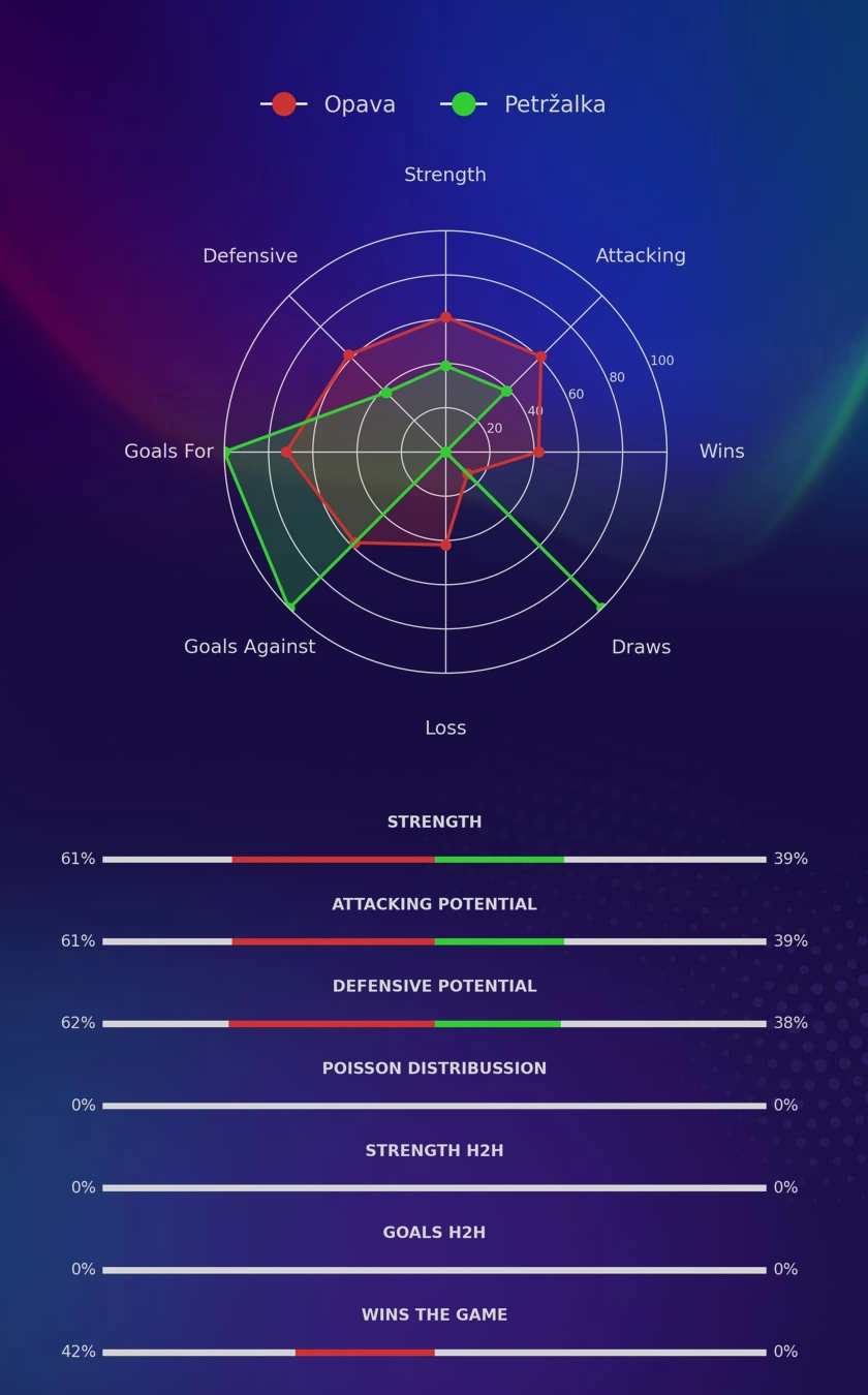 Opava - Petržalka diagrams