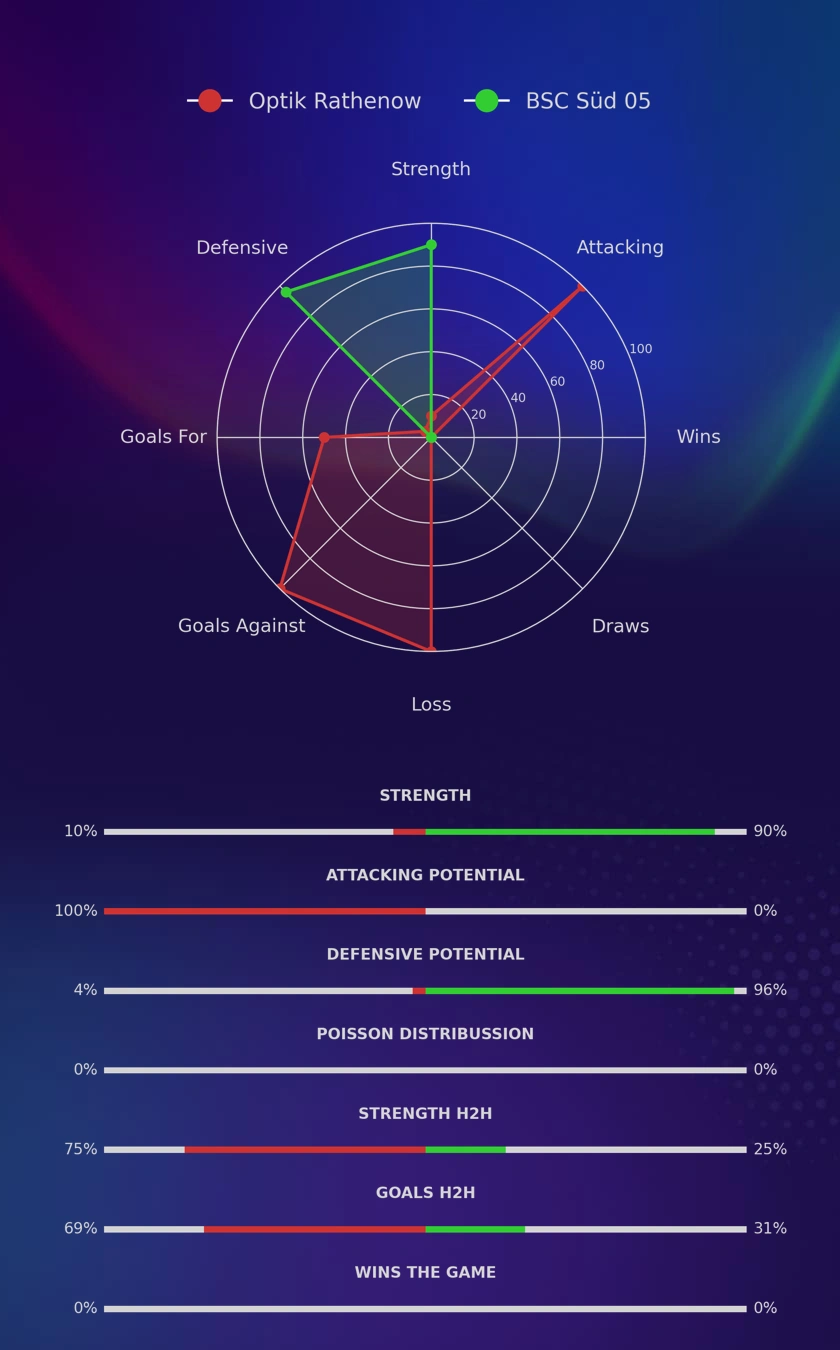 Optik Rathenow - BSC Süd 05 diagrams