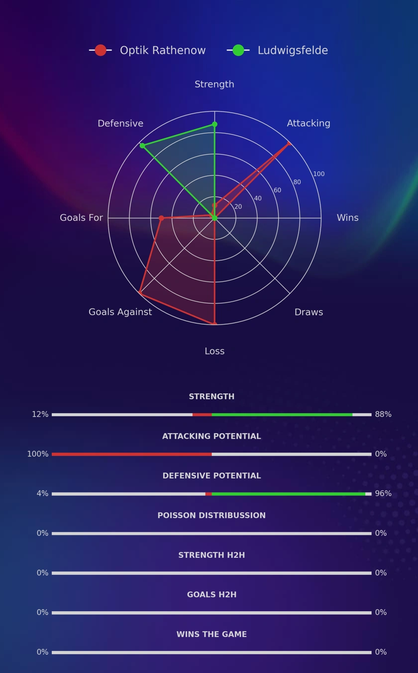 Optik Rathenow - Ludwigsfelde diagrams
