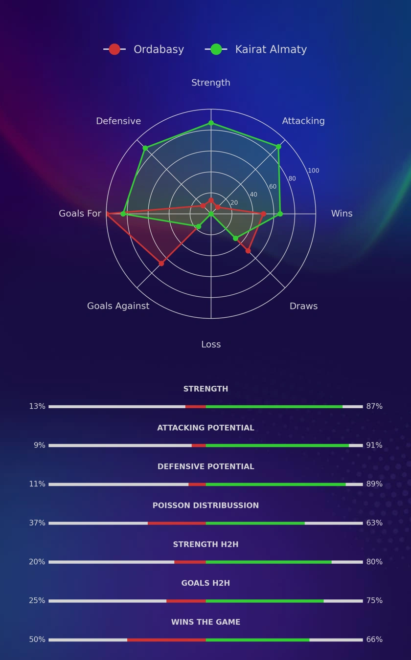 Ordabasy - Kairat Almaty diagrams