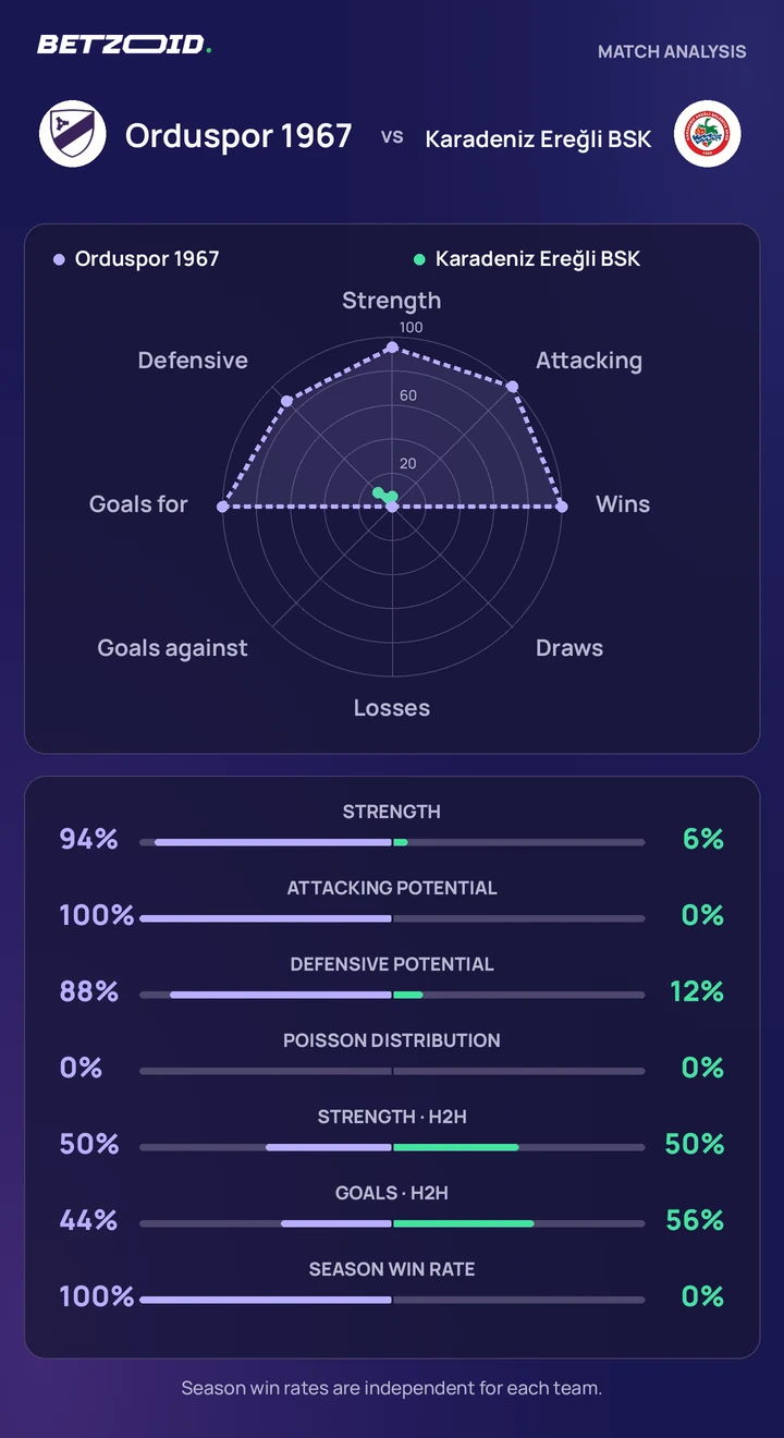Orduspor 1967 vs Karadeniz Ereğli BSK — team comparison Orduspor 1967 vs Karadeniz Ereğli BSK statistics: team strength, attack, defence and head-to-head comparison.