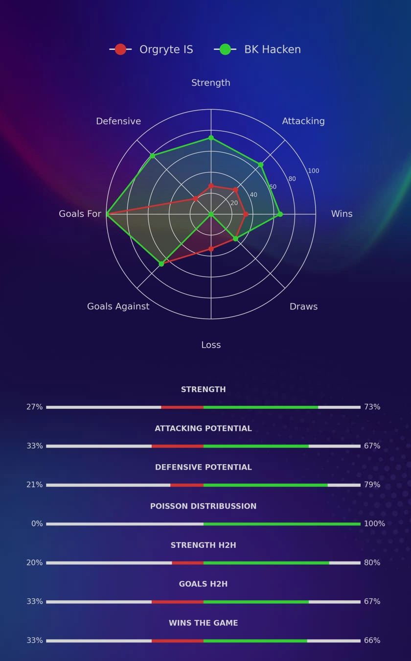 Orgryte IS - BK Hacken diagrams