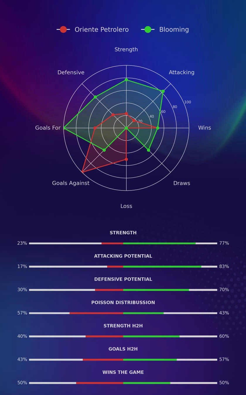 Oriente Petrolero - Blooming diagrams
