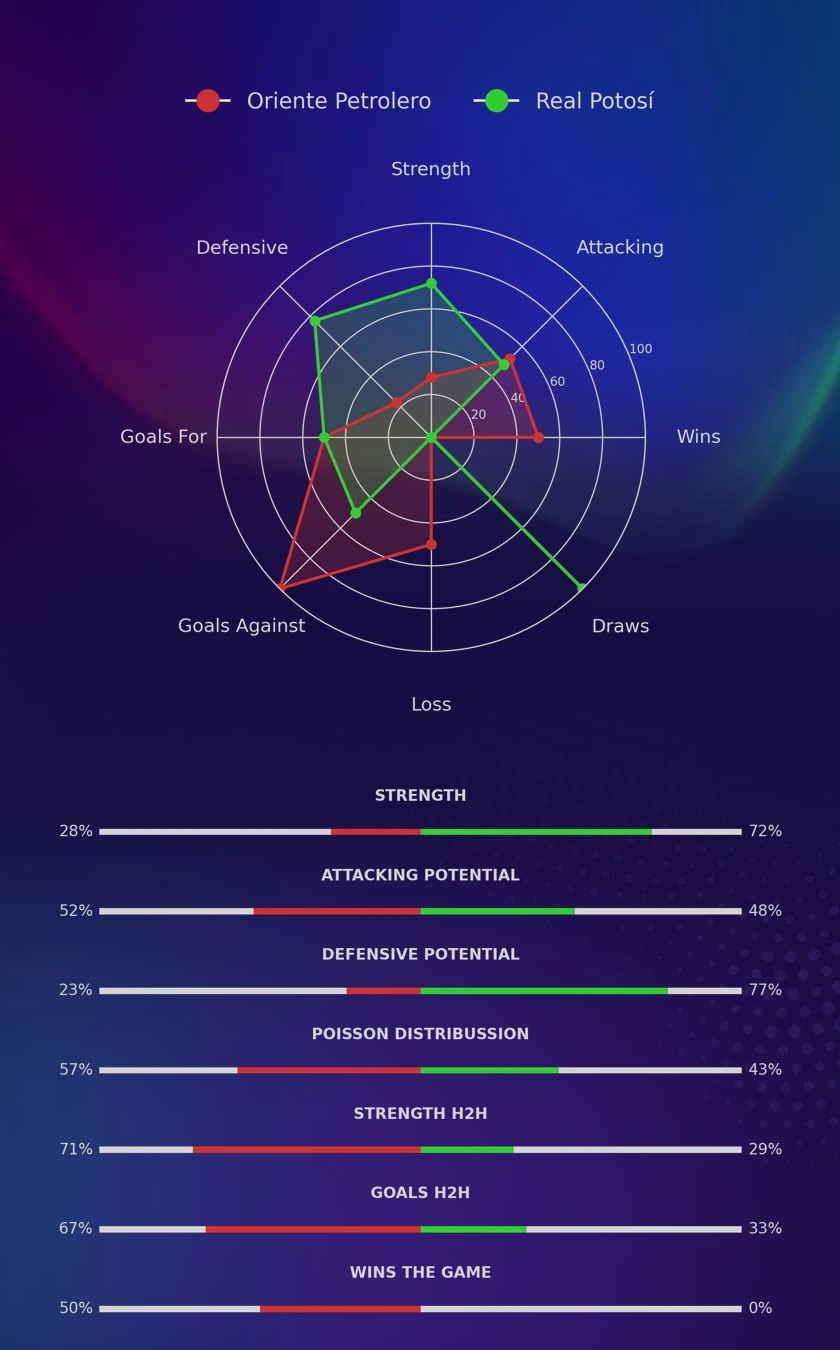 Oriente Petrolero - Real Potosí diagrams
