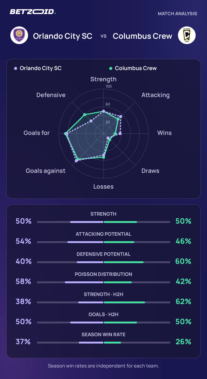 Orlando City SC vs Columbus Crew statistics: team strength, attack, defence and head-to-head comparison.