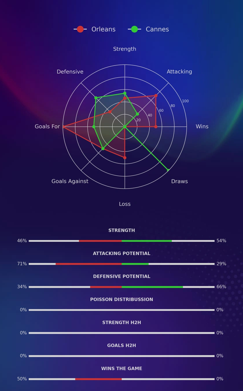 Orleans - Cannes diagrams