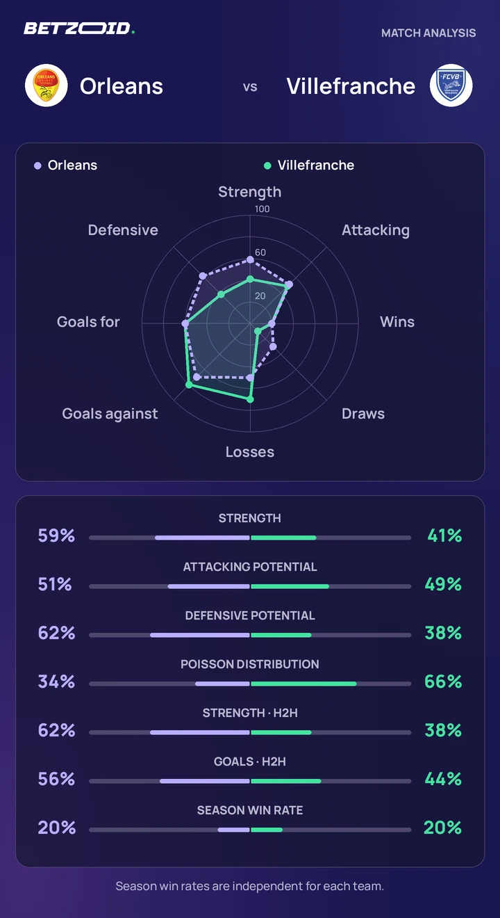 Orleans vs Villefranche — team comparison Orleans vs Villefranche statistics: team strength, attack, defence and head-to-head comparison.