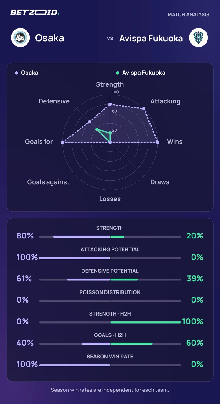 Osaka vs Avispa Fukuoka statistics: team strength, attack, defence and head-to-head comparison.