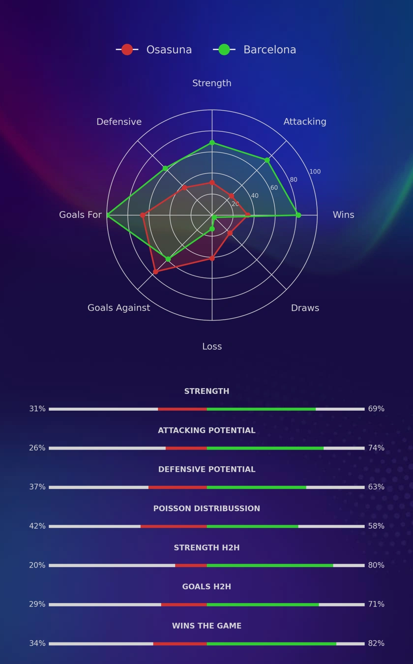 Osasuna - Barcelona diagrams