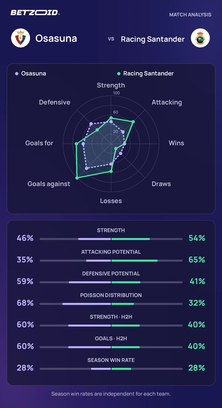 Osasuna vs Racing Santander — team comparison Osasuna vs Racing Santander statistics: team strength, attack, defence and head-to-head comparison.