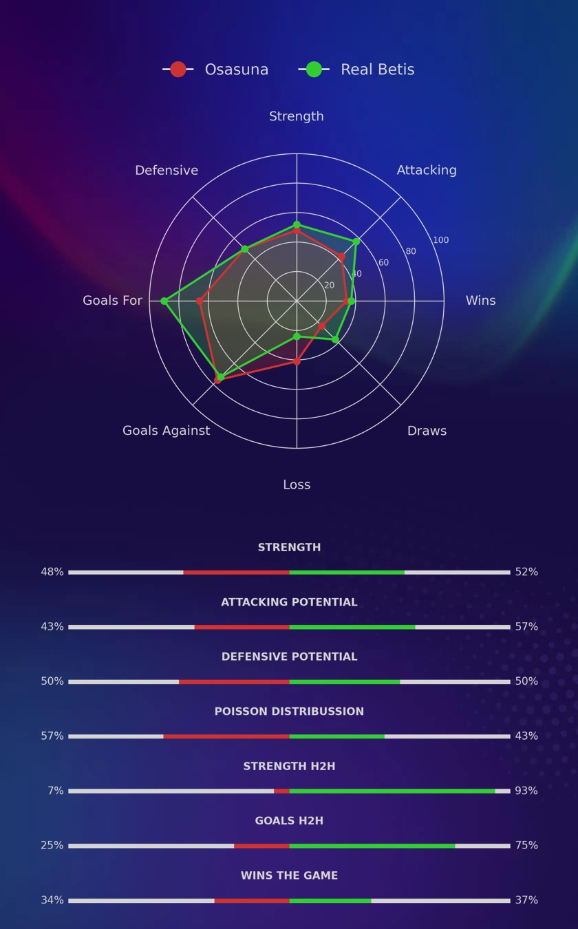 Osasuna - Real Betis diagrams