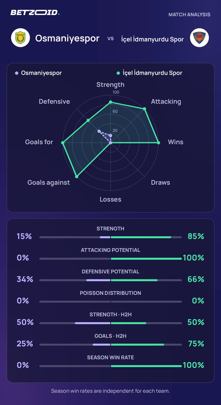 Osmaniyespor vs İçel İdmanyurdu Spor statistics: team strength, attack, defence and head-to-head comparison.