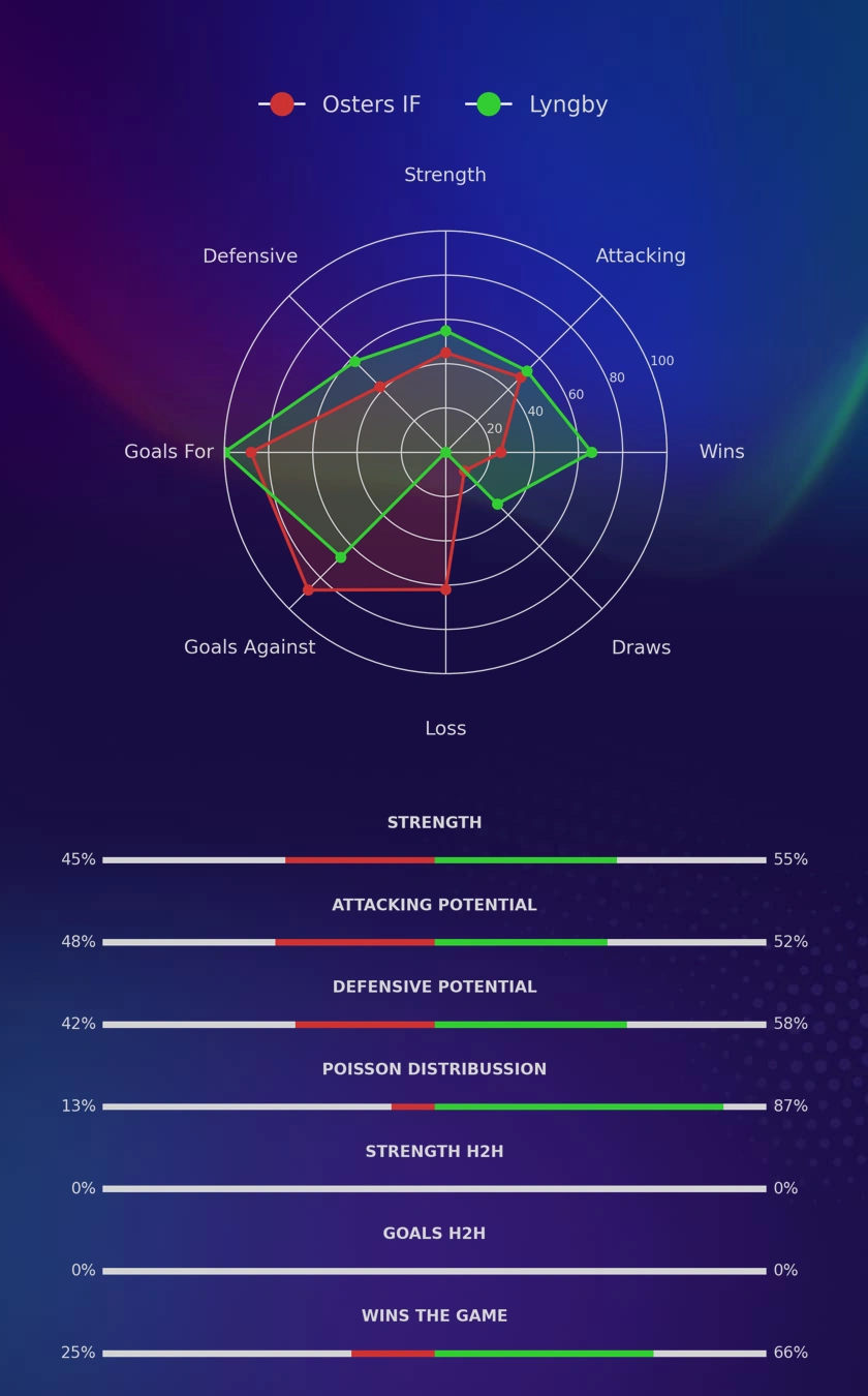 Osters IF - Lyngby diagrams