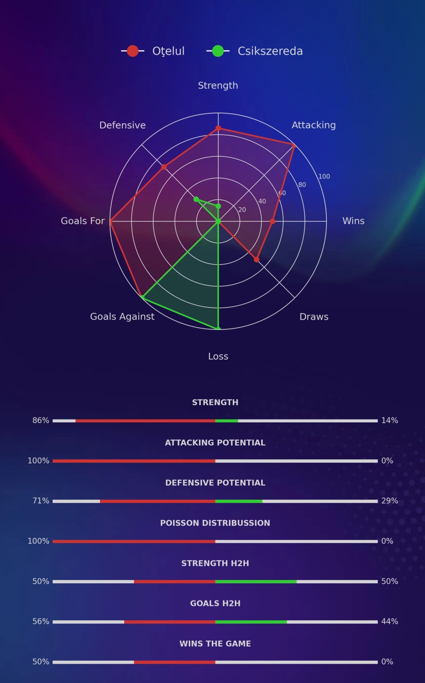 Oţelul - Csikszereda diagrams