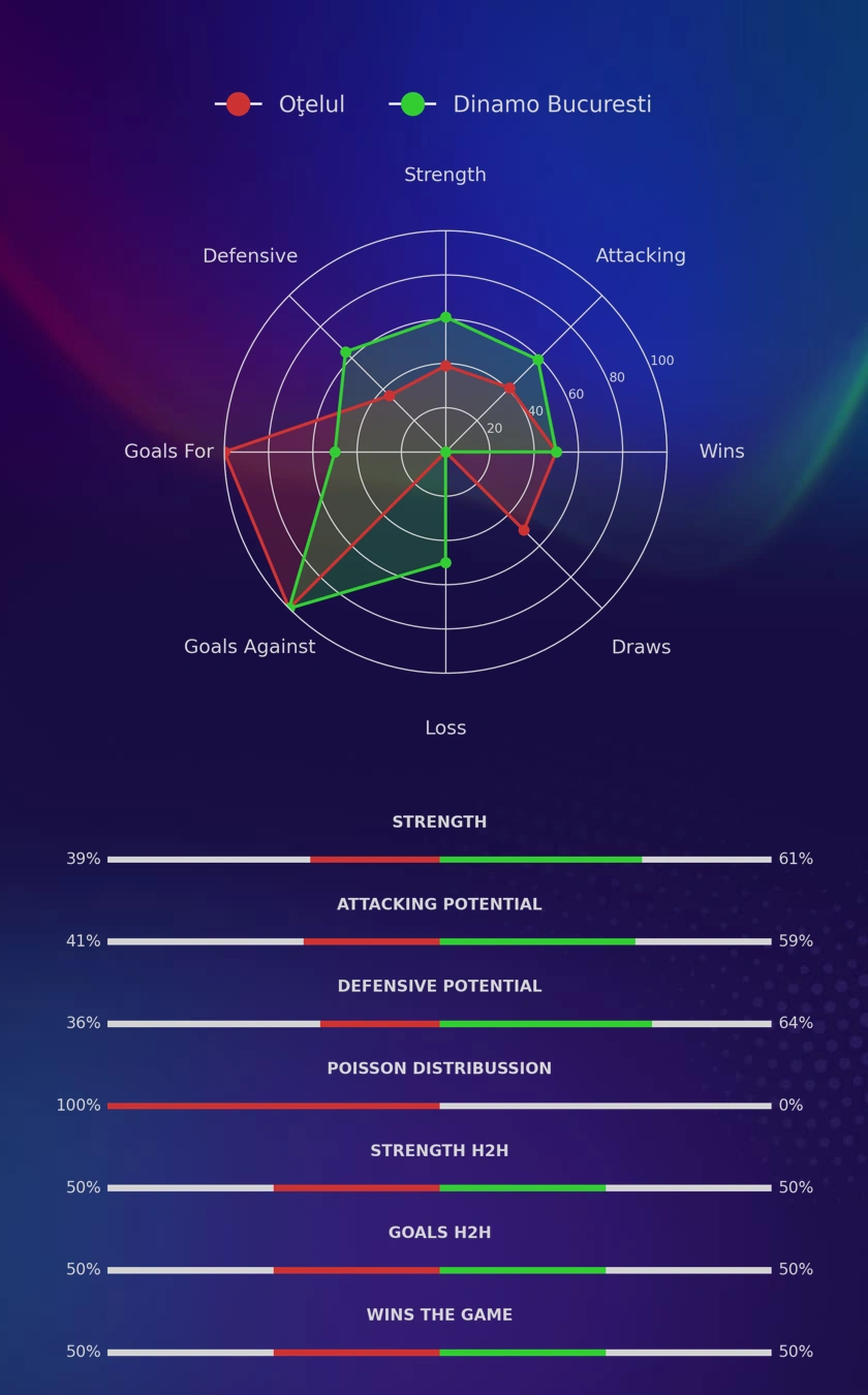 Oţelul - Dinamo Bucuresti diagrams