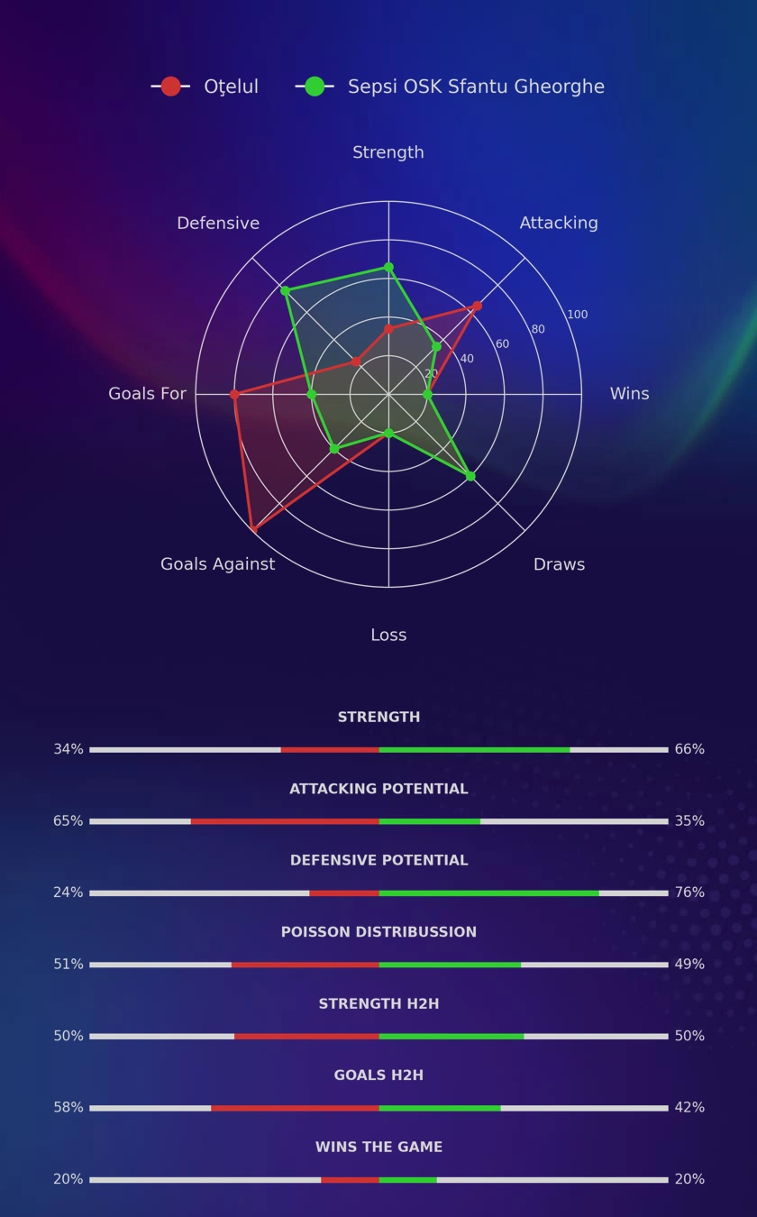 Oţelul - Sepsi OSK Sfantu Gheorghe diagrams