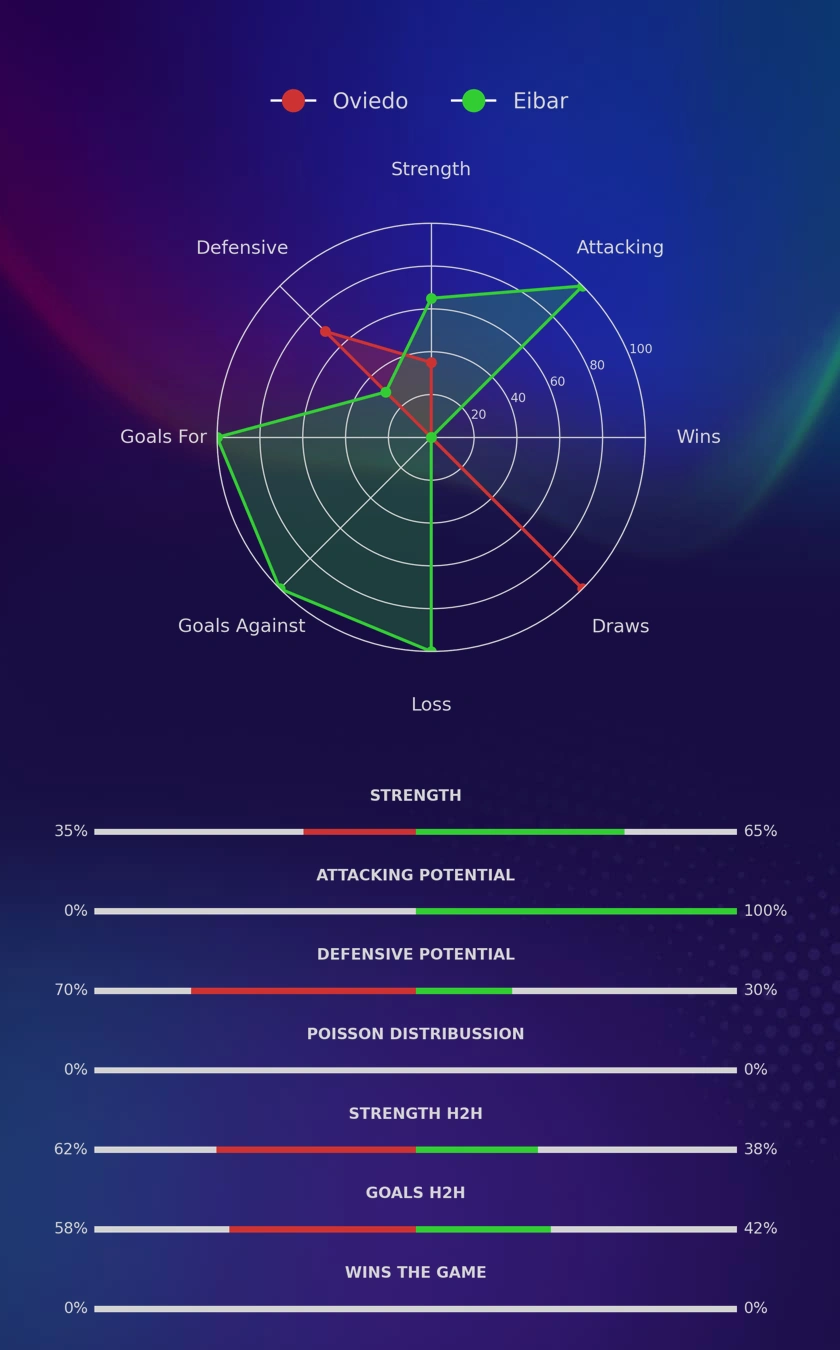 Oviedo - Eibar diagrams