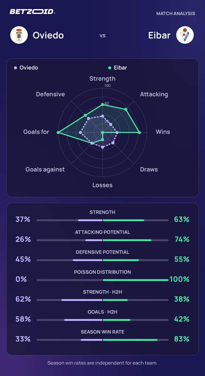 Oviedo vs Eibar — team comparison Oviedo vs Eibar statistics: team strength, attack, defence and head-to-head comparison.