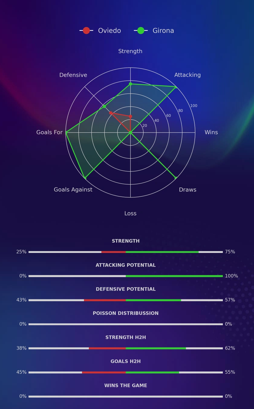Oviedo - Girona diagrams
