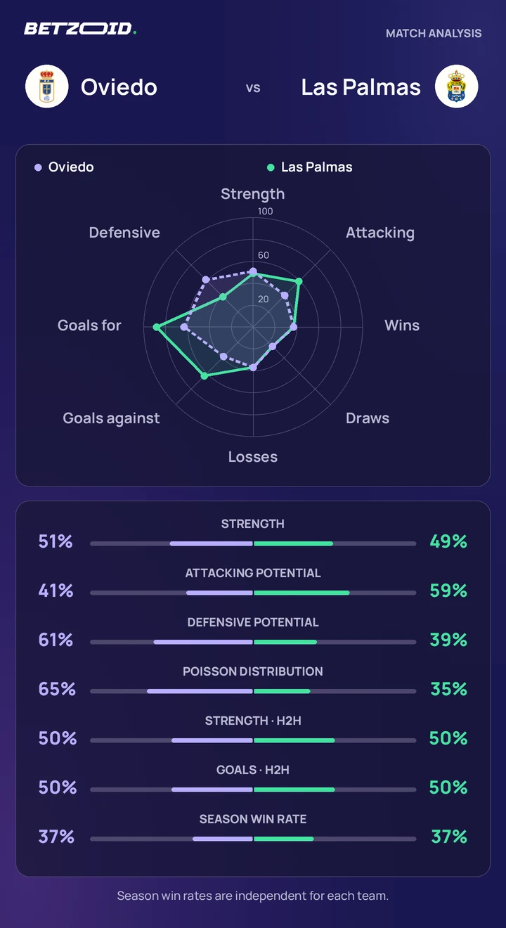Oviedo vs Las Palmas — team comparison Oviedo vs Las Palmas statistics: team strength, attack, defence and head-to-head comparison.