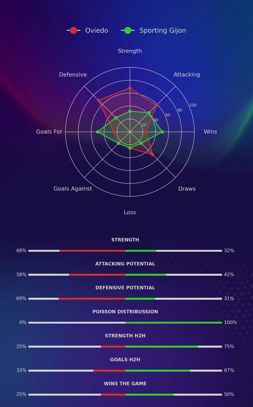 Oviedo - Sporting Gijon diagrams
