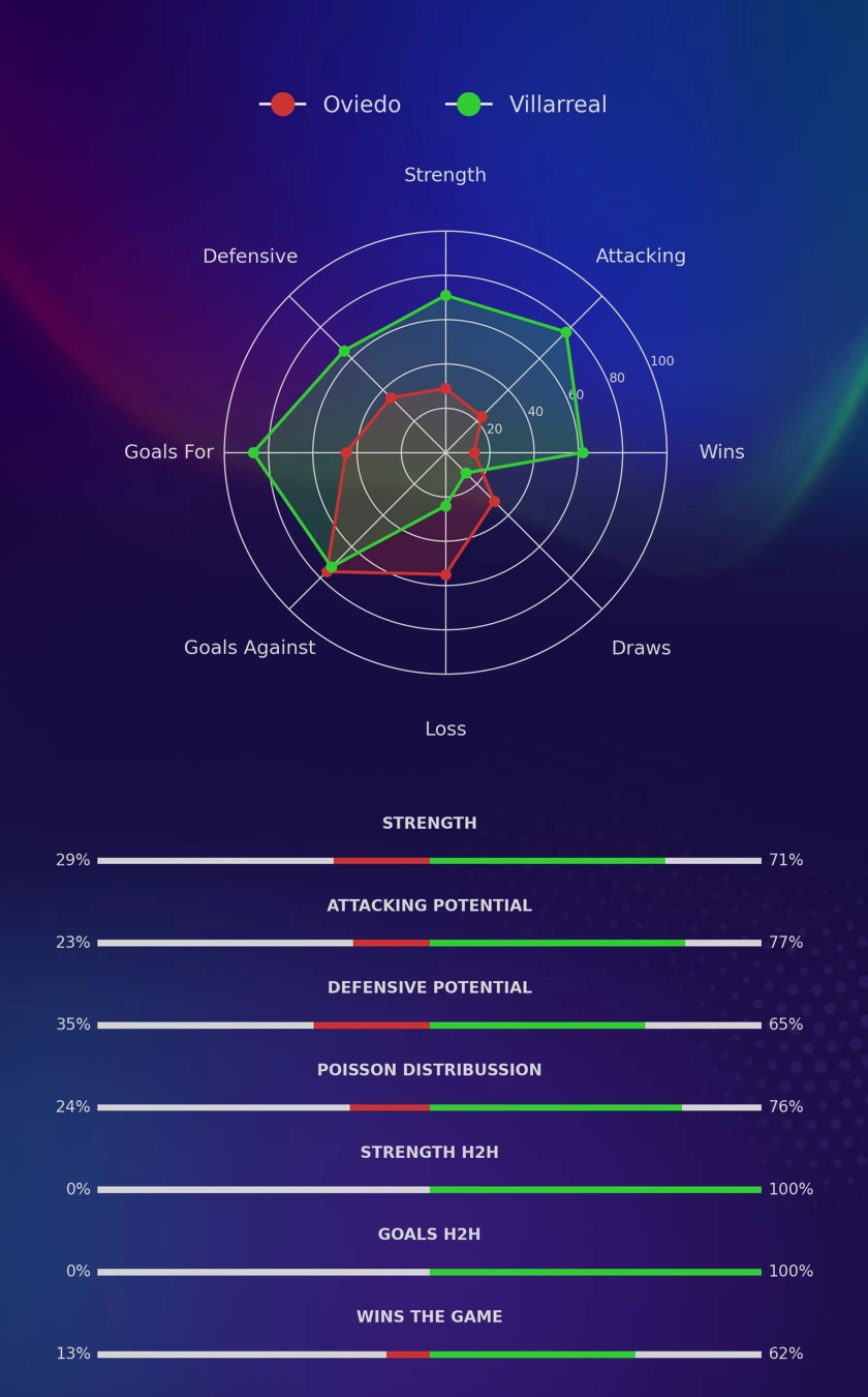 Oviedo - Villarreal diagrams