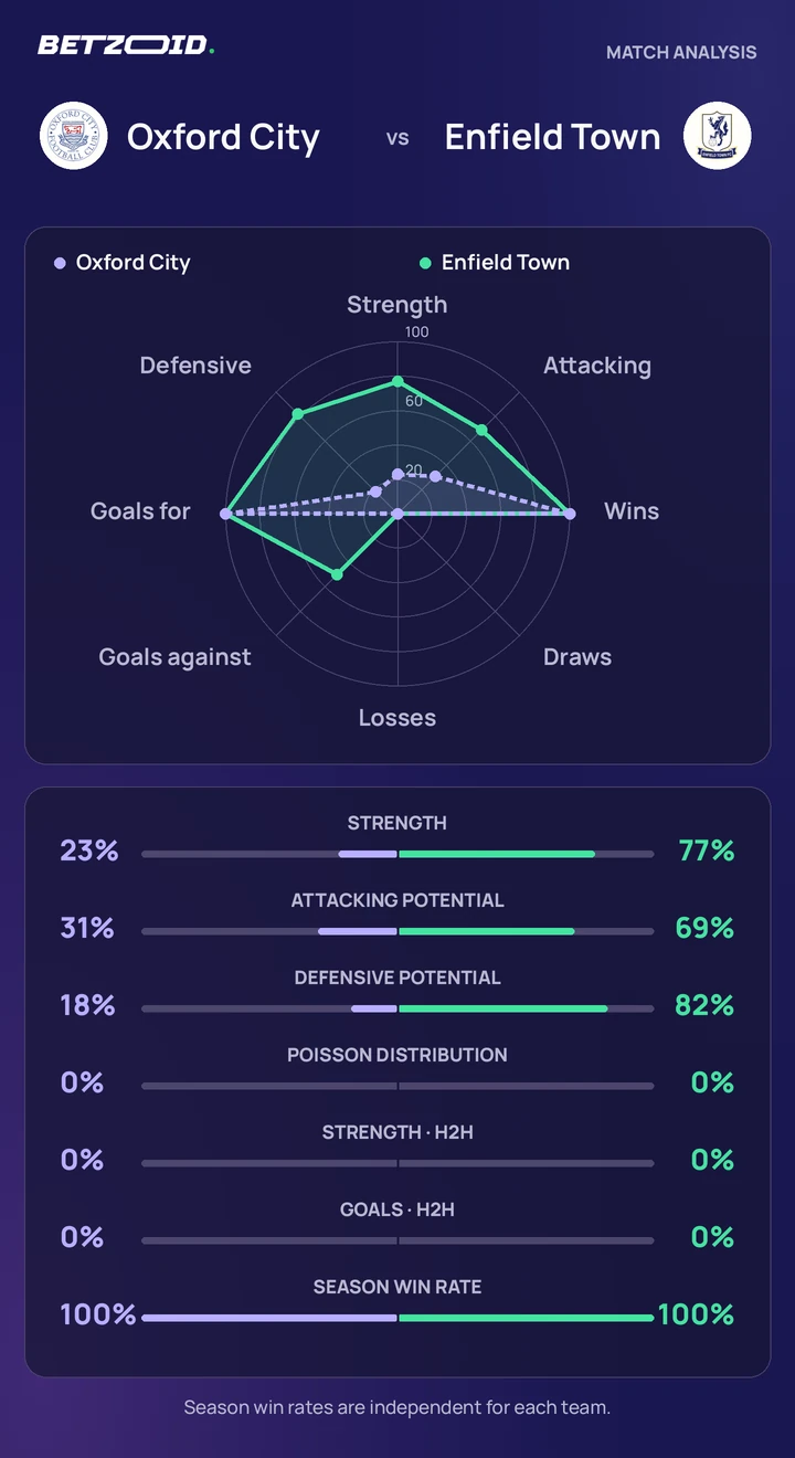 Oxford City vs Enfield Town — team comparison Oxford City vs Enfield Town statistics: team strength, attack, defence and head-to-head comparison.