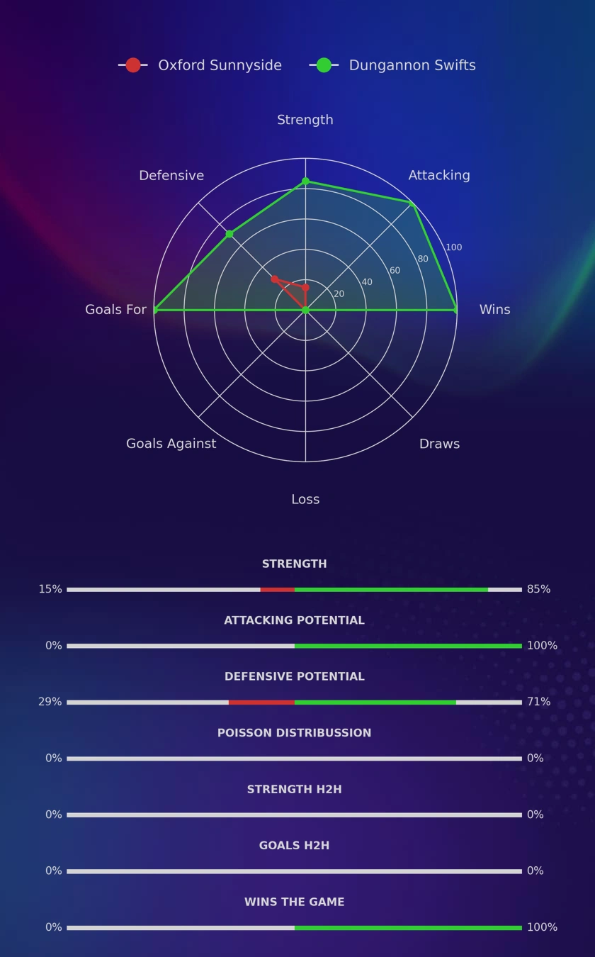 Oxford Sunnyside - Dungannon Swifts diagrams