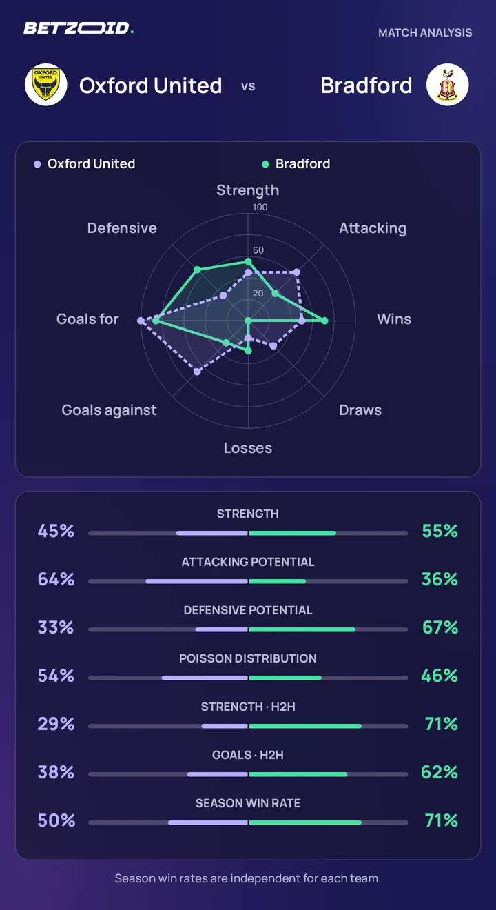 Oxford United vs Bradford — team comparison Oxford United vs Bradford statistics: team strength, attack, defence and head-to-head comparison.