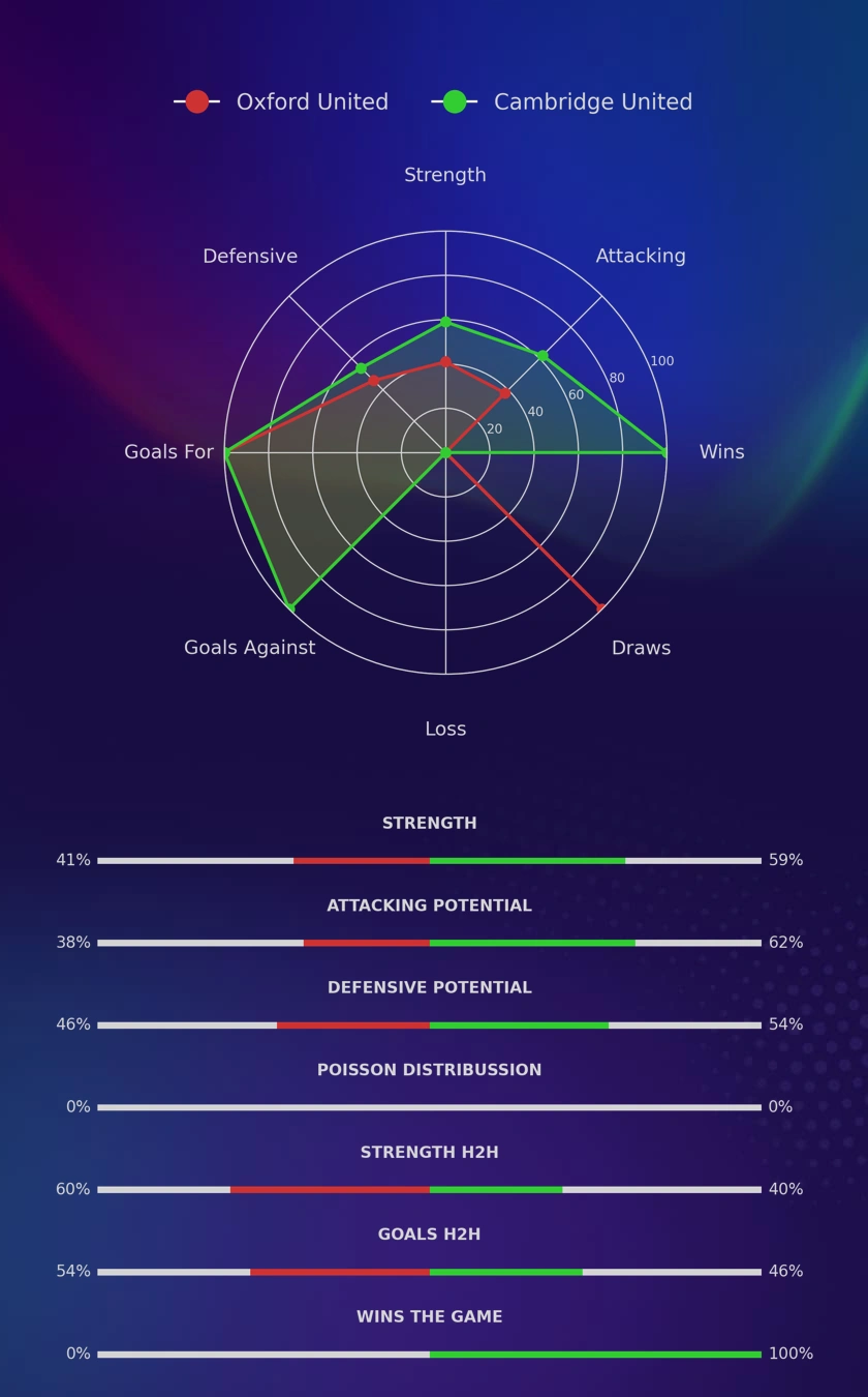 Oxford United - Cambridge United diagrams