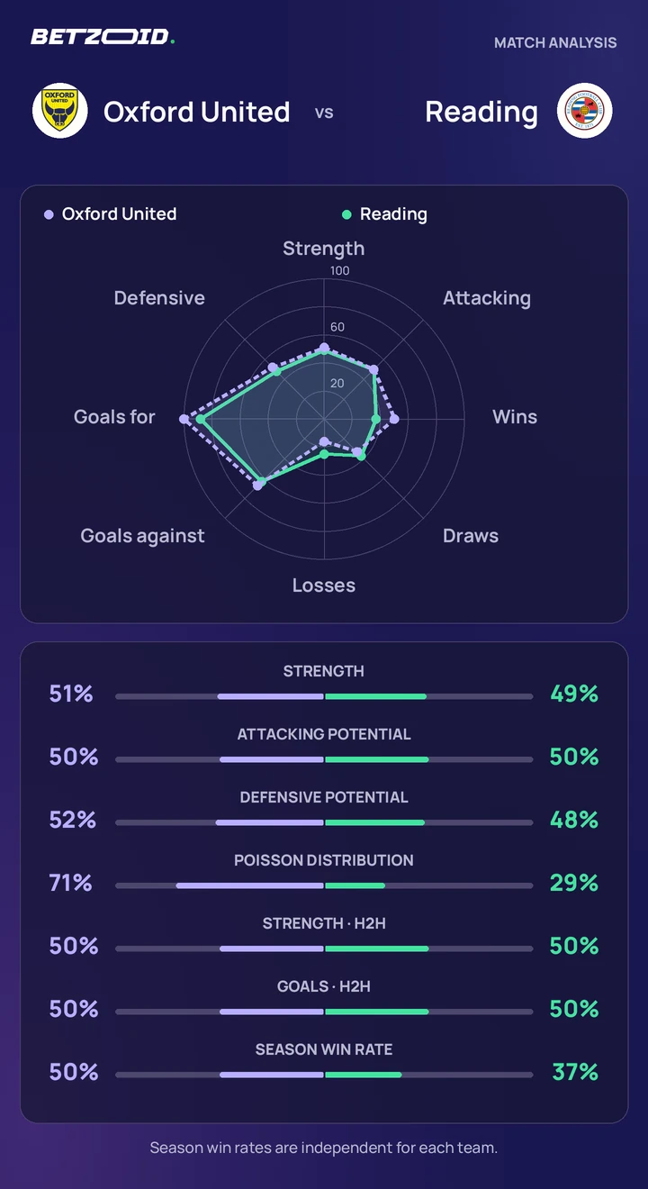 Oxford United vs Reading — team comparison Oxford United vs Reading statistics: team strength, attack, defence and head-to-head comparison.