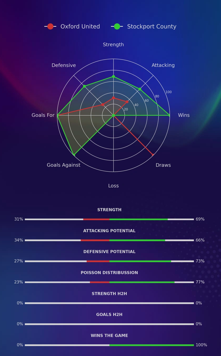 Oxford United - Stockport County diagrams
