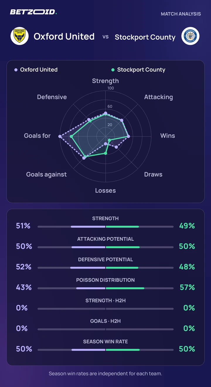 Oxford United vs Stockport County — team comparison Oxford United vs Stockport County statistics: team strength, attack, defence and head-to-head comparison.