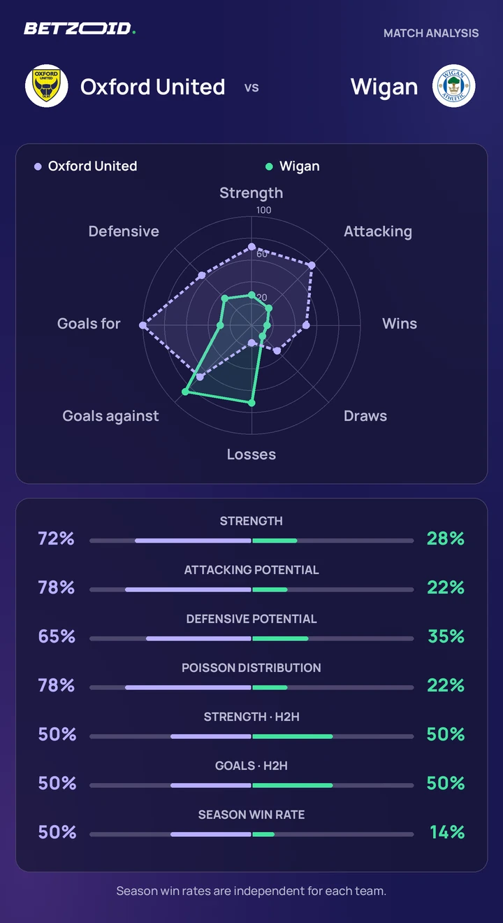 Oxford United vs Wigan — team comparison Oxford United vs Wigan statistics: team strength, attack, defence and head-to-head comparison.