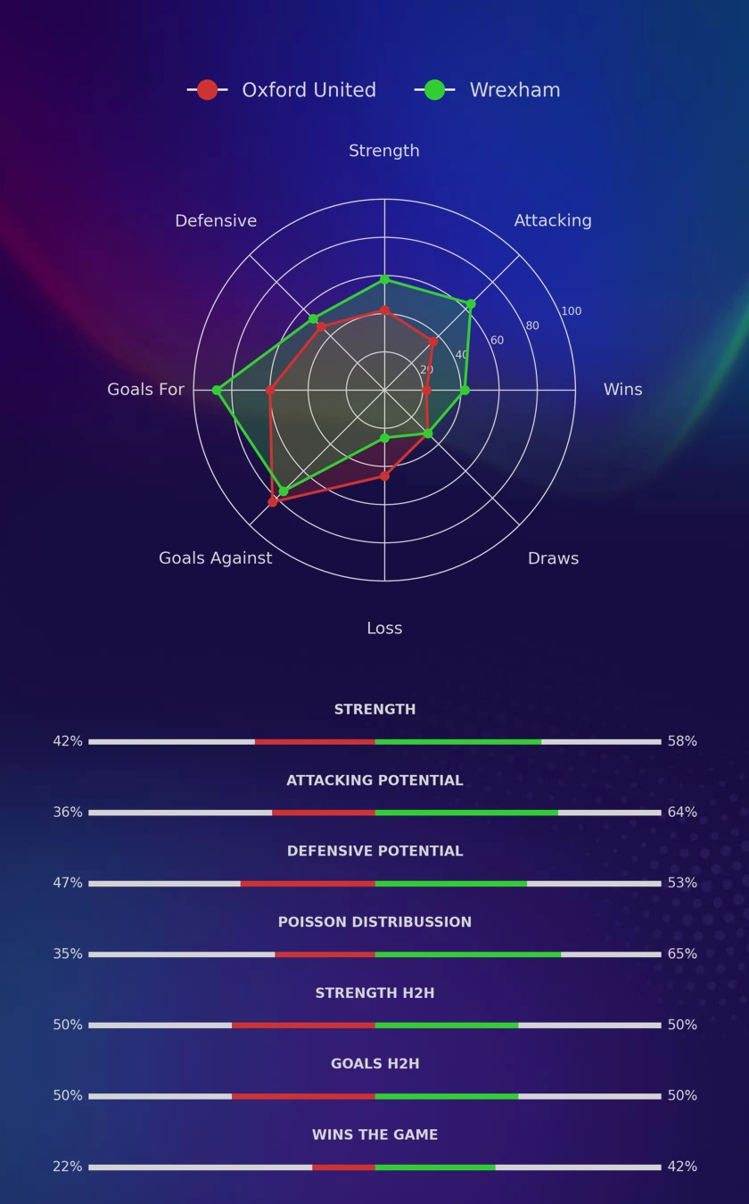 Oxford United - Wrexham diagrams