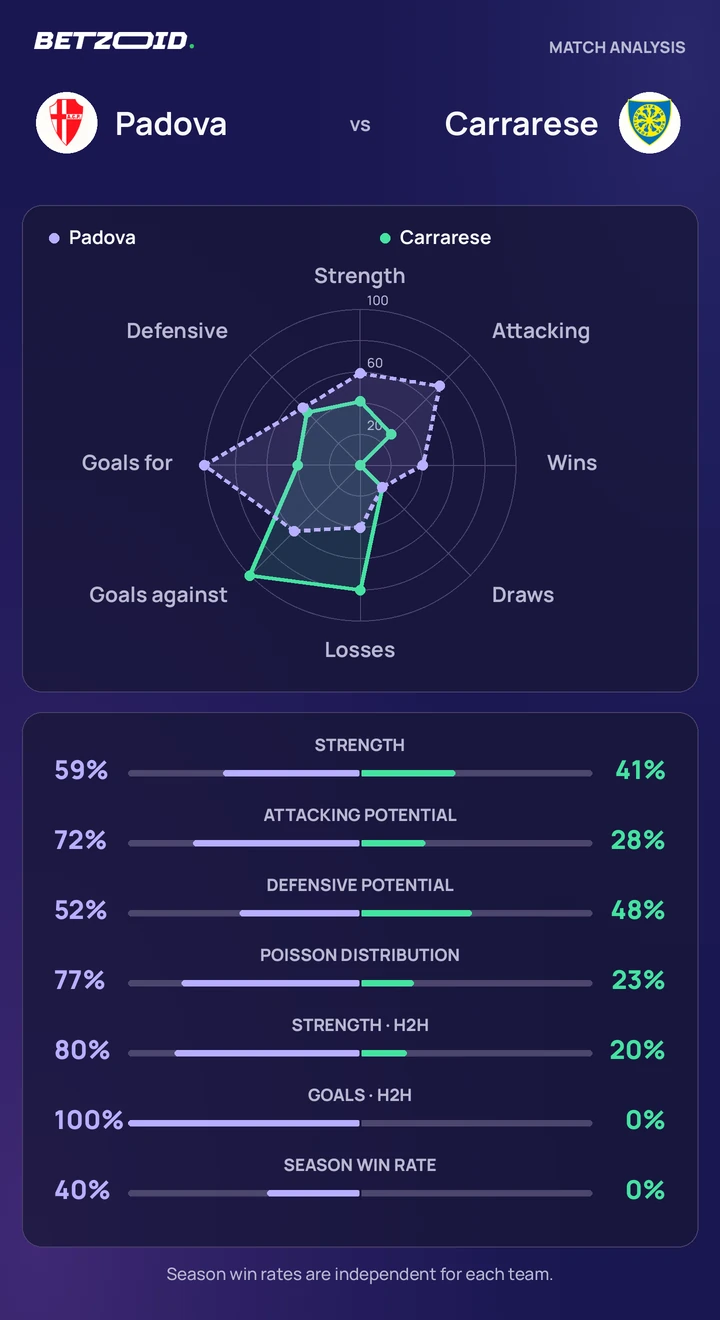 Padova vs Carrarese — team comparison Padova vs Carrarese statistics: team strength, attack, defence and head-to-head comparison.