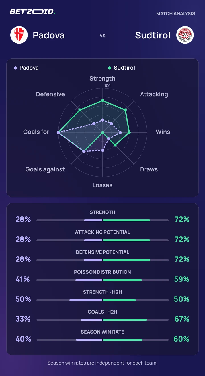 Padova vs Sudtirol statistics: team strength, attack, defence and head-to-head comparison.