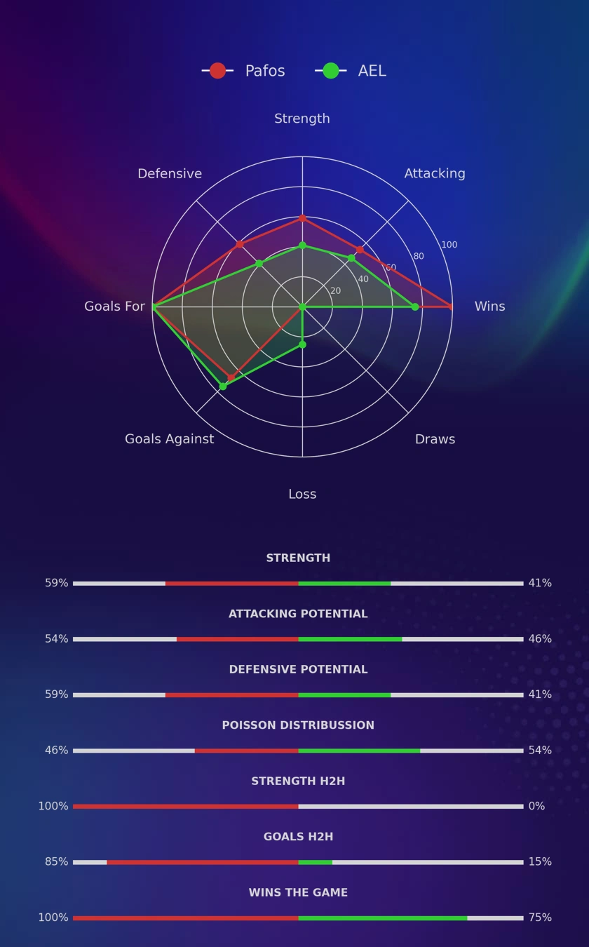 Pafos - AEL diagrams