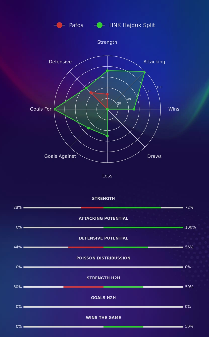 Pafos - HNK Hajduk Split diagrams