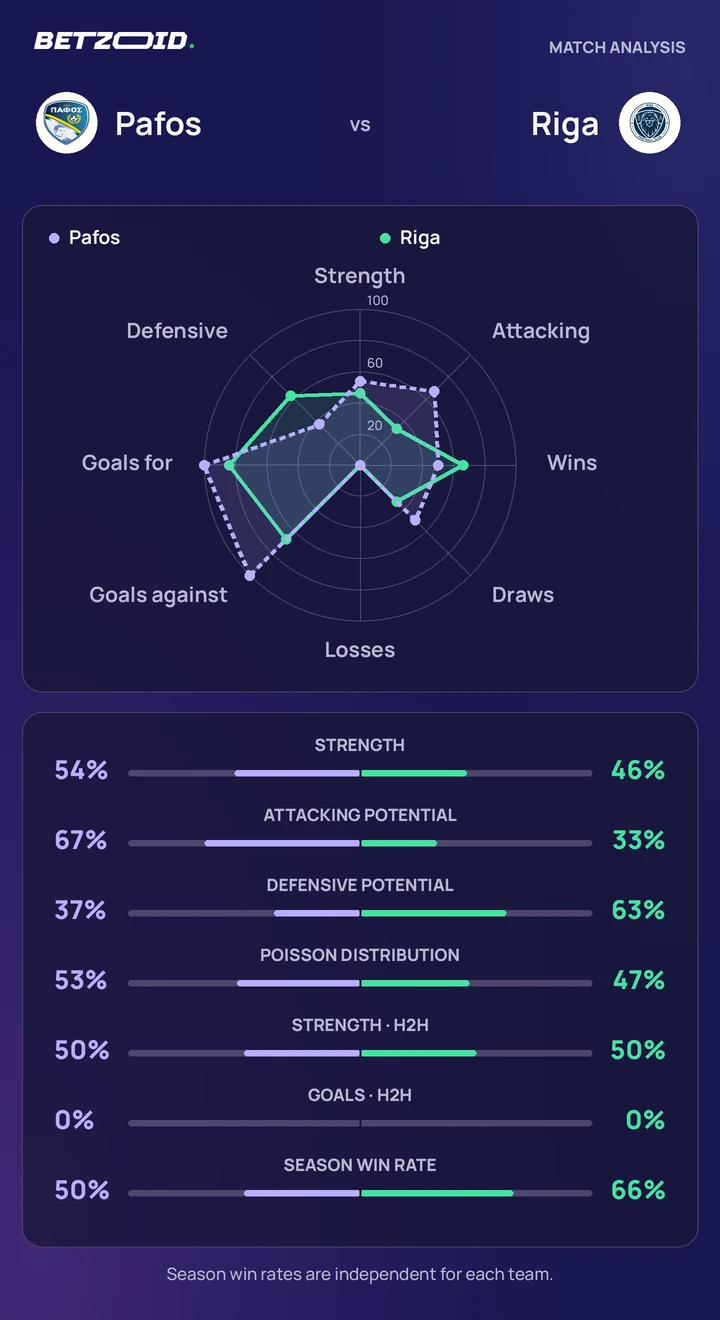 Pafos vs Riga statistics: team strength, attack, defence and head-to-head comparison.